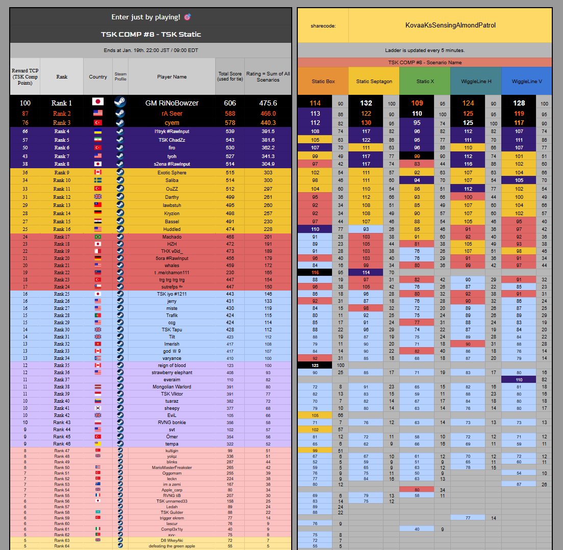 「TSK COMP #8 - TSK Static」has finished⚔️
Congrats to our winners and thank you to all participants! 🎉
There were 35 new participants in this comp!

WINNERS

🏆<a href="/RiNoBowzer/">RiNoBowzer</a>
🥈<a href="/seerfps/">rA Seer</a> 
🥉<a href="/cyemfps/">burak</a>

#4 <a href="/l1tryk/">l1tryk</a> 
#5 <a href="/ChadZzVAL/">eA ChadZz</a>
#6 <a href="/firodota/">part time aimer</a> 
#7 <a href="/Tyoh69/">Tyoh</a> 
#8 <a href="/s2ena_/">s2ena</a>