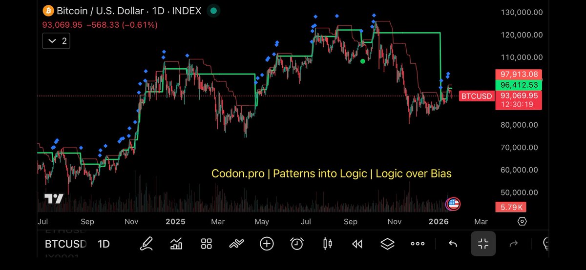 codon_pro's tweet image. Market Audit: $BTC / USD 1D — Structural Integrity vs. Macro Noise 

In a market currently dominated by the "Tariff Narrative" and the liquidity vacuum of the US holiday (MLK Day), it is essential to separate expressive volatility from structural truth.

At…