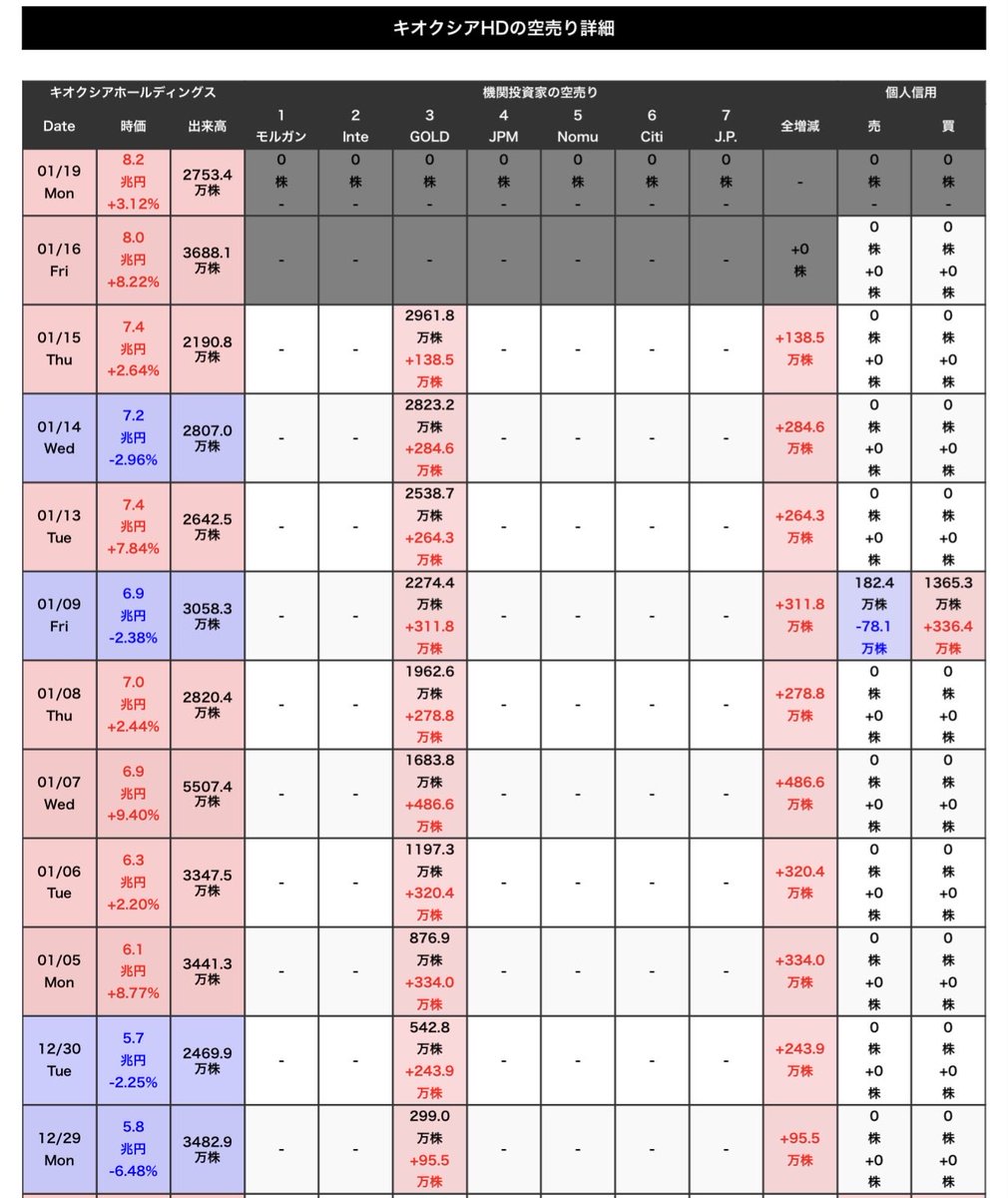 キオクシア、ゴールドマンの空売りですが、これまでは出来高の約10%で増加されてましたが、1/15は138万株の追加と少なくなりました。そろそろ空売り 計画が終了しそうな予感がします😌