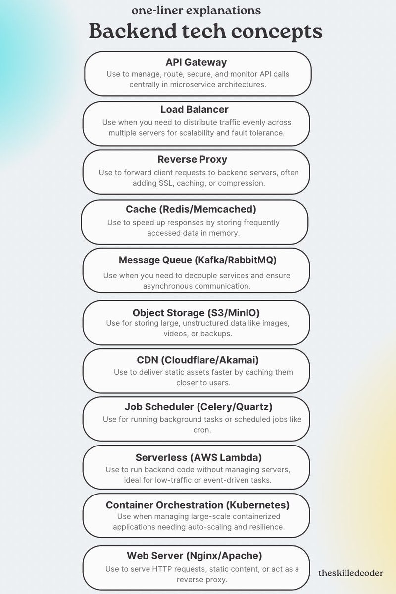 theskilledcoder's tweet photo. Must Know backend tech concepts https://t.co/K1cLfT8mdU