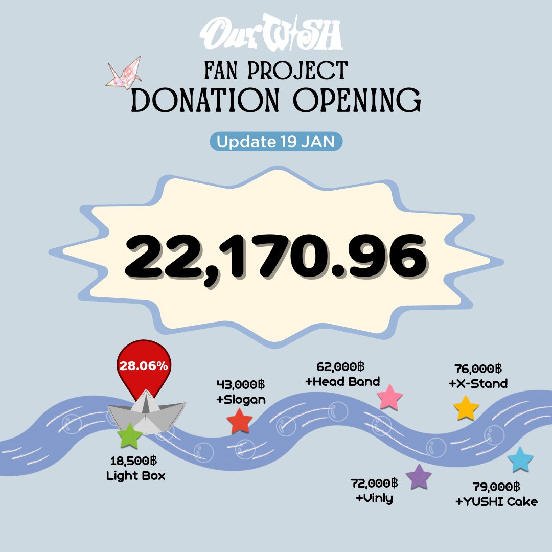 WISHProjectTH's tweet image. 💰NCT WISH 1st CONCERT TOUR 
‘INTO THE WISH : Our WISH’ IN BANGKOK Fan Project Donation

มาเติมยอดก่อนกดบัตรกันค่าา~~
[💚 19 ม.ค. ยอดโดเนท 💸 22,170.96 บาท]

✅กล่องไฟมาแล้วค่าา ไปกันต่อ~

ร่วมโดเนท
 🪄 bit.ly/497aIPd

#OurWishComeTrueBKK
#NCTWISH_CONCERT_TOUR_IN_BKK