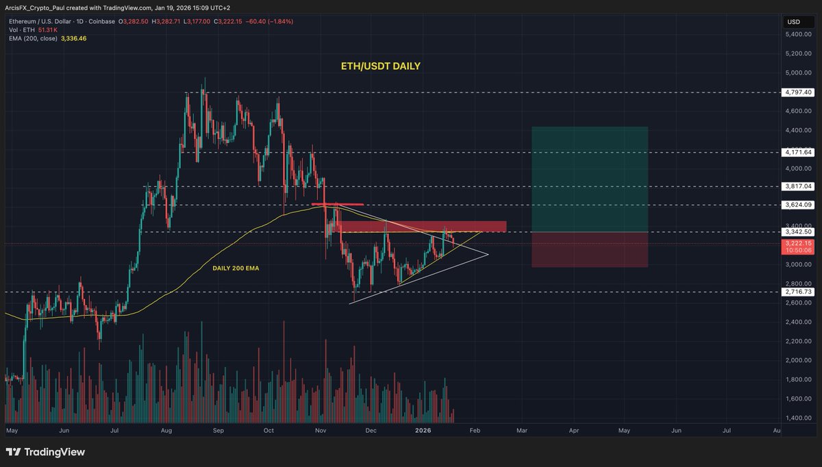 ETH/USDT Daily - Multi-triangle confluence with the Daily 200 EMA acting as  the breakout level [3,342].