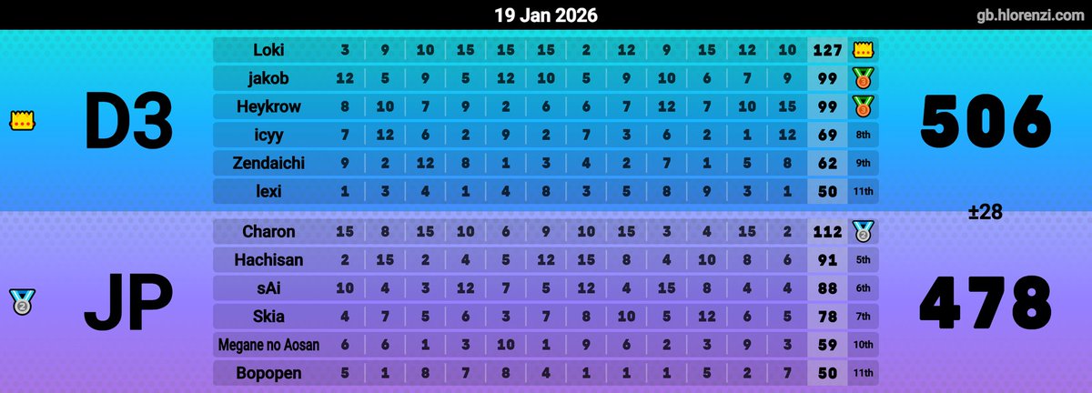 6v6も2回やることができてすごく楽しかった！
海外ではアルチャなし6v6が主流になってるみたいだからそれもやってみたいね！