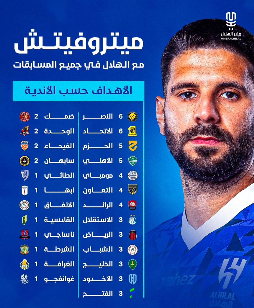 وانت تتأمل اهداف الهلال موسم 2023/2024

بتجد أن هنالك وحش سدد 120تسديدة 
48 منها كانت في المرمى 

عنده 32 مساهمة تهديفية
سجل في كل المباريات الكبرى
قلب مباريات كبرى من 3-1 إلى 3-4 بهاتريك 
"كل هذا في الدوري بس"

كان حُلم جميل .. متكامل الفصول 
لكن طبيعة الاحلام أن تنتهي سريعا 😞