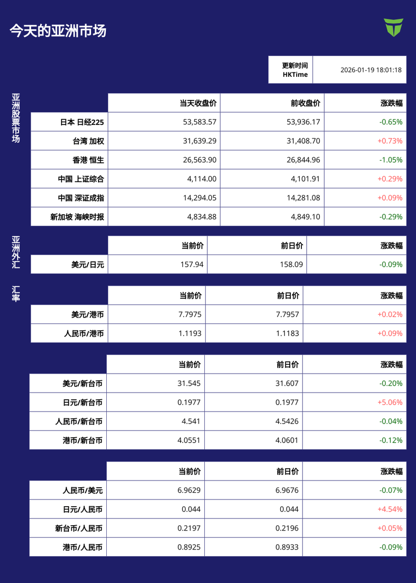 📈 今日亚洲股市收盘速报（2026年1月19日）】 亚股走势分歧，日股与港股回档整理， 台股表现相对抗跌，陆股小幅收高，市场观望气氛仍浓。 📉  日本日经225 53,583.57（-0.65%） 📈 台湾加权