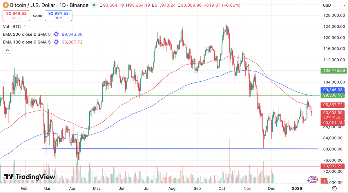 CarnicoInvestor's tweet photo. Hace bastante tiempo que no subiamos nada respecto a $BTC . Viene hace un tiempo con poca volatilidad, rondando la zona de los 90k a 100k. Poco movimiento por lo que vemos, se va acercando a la zona de soporte de los 90k para agarrar fuerza y seguir para arriba? Veremos.

#Bitcoin #Criptomoneda #Btc #Mercados
