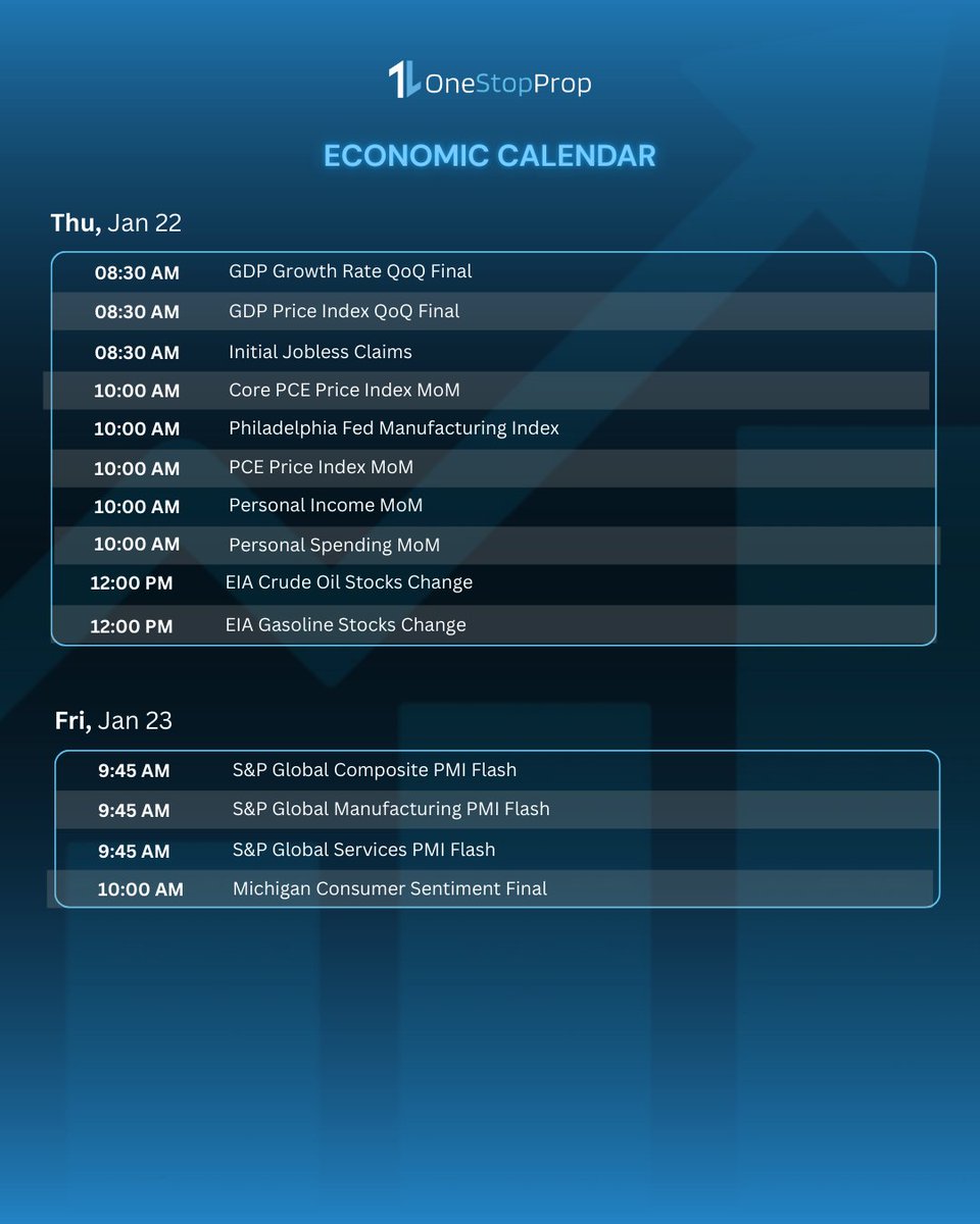 One_Stop_Prop's tweet image. 📅 Weekly Economic Calendar Update
Plan your trades, manage your risk, and stay disciplined.
Stay ahead. Stay prepared.
👉 onestopprop.com