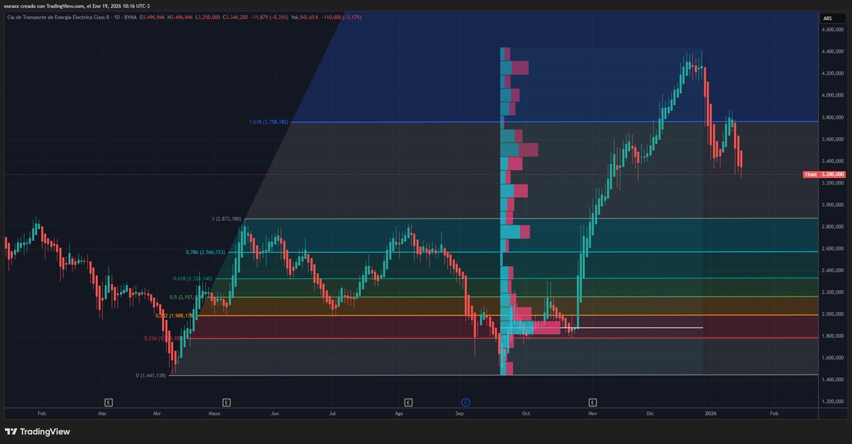 ax951's tweet image. estan manijeando $TRAN mas que la conxa de tu hermana.