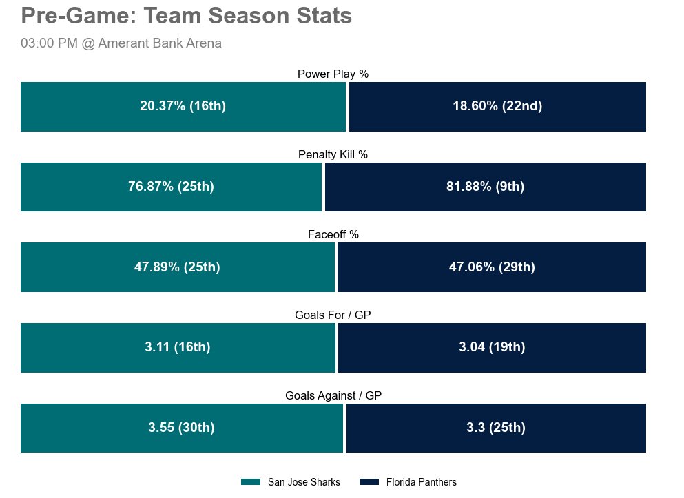 SJSGameBot's tweet photo. π Tune in later today when the Florida Panthers take on the San Jose Sharks at Amerant Bank Arena.
Matchup Notes π
Season Series: 1-0-0
Last 5 SJS: 3-2-0
Last 5 FLA: 3-2-0
π 03:00 PM
πΊ NBCSCA β’ SCRIPPS
#οΈβ£ #TheFutureIsTeal | #SJSvsFLA https://t.co/cZkoJbmwsa