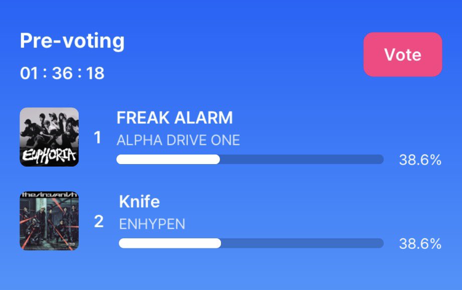 🚨ENGENEs WE HAVE LOST THE LEAD ‼️‼️‼️ PLEASE GO VOTE