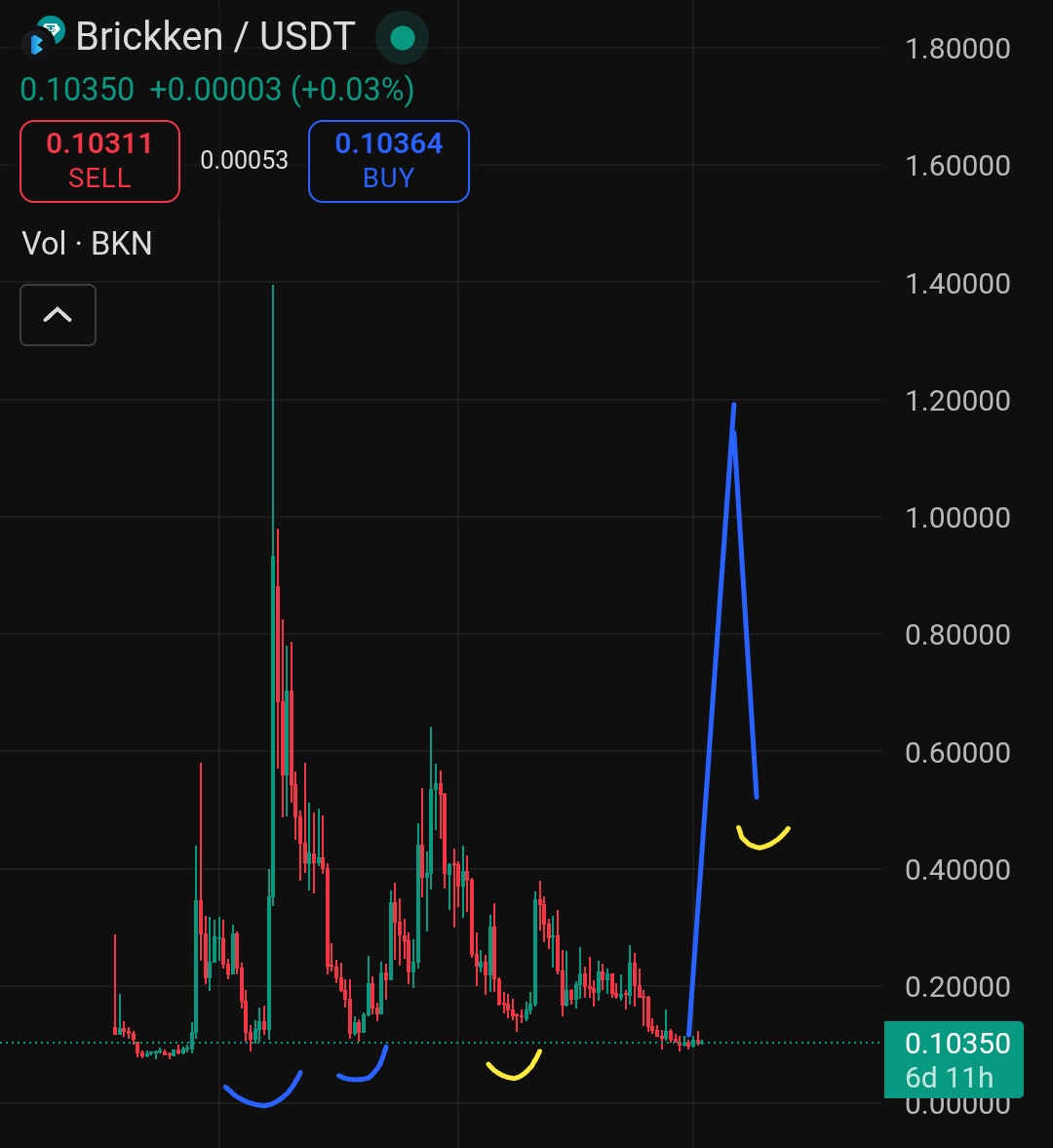 BKN shows the amount of consolidation it went through on a weekly chart.  When I first posted @Brickken , we saw an insane 6-8x to an ATH. Following  which, the chart started