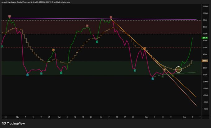 Trader0zo's tweet image. Arkadaşlar defalarca söyledim ama yine söyleyeyim:Bu 2 indikatör bana ait değiller.Ayrıca,yapan arkadaşım bunları genele açmayacak.Sürekli sormazsanız sevinirim.