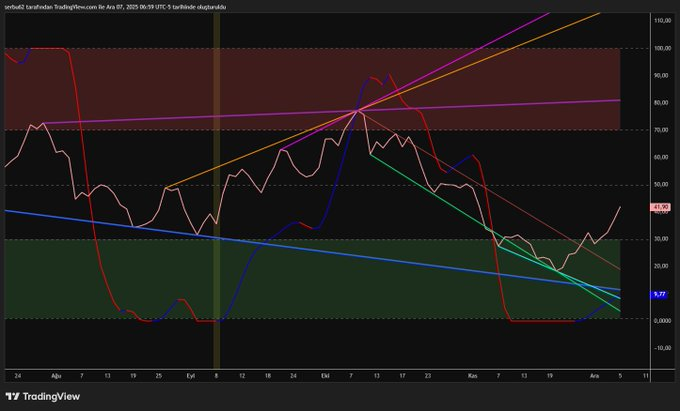 Trader0zo's tweet image. Arkadaşlar defalarca söyledim ama yine söyleyeyim:Bu 2 indikatör bana ait değiller.Ayrıca,yapan arkadaşım bunları genele açmayacak.Sürekli sormazsanız sevinirim.