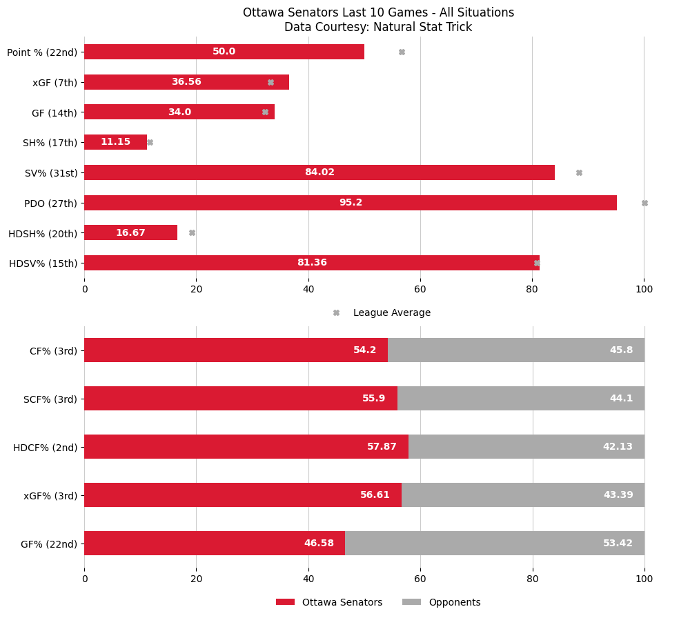OTTGameBot's tweet image. 😞 DeBrincat, Red Wings stay hot with OT win against Senators.

Updated season overview &amp;amp; last 10 game stats after the Ottawa Senators lose to the Detroit Red Wings by a score of 3 to 4.

Game Recap: nhl.com/video/ott-at-d…

#GoSensGo