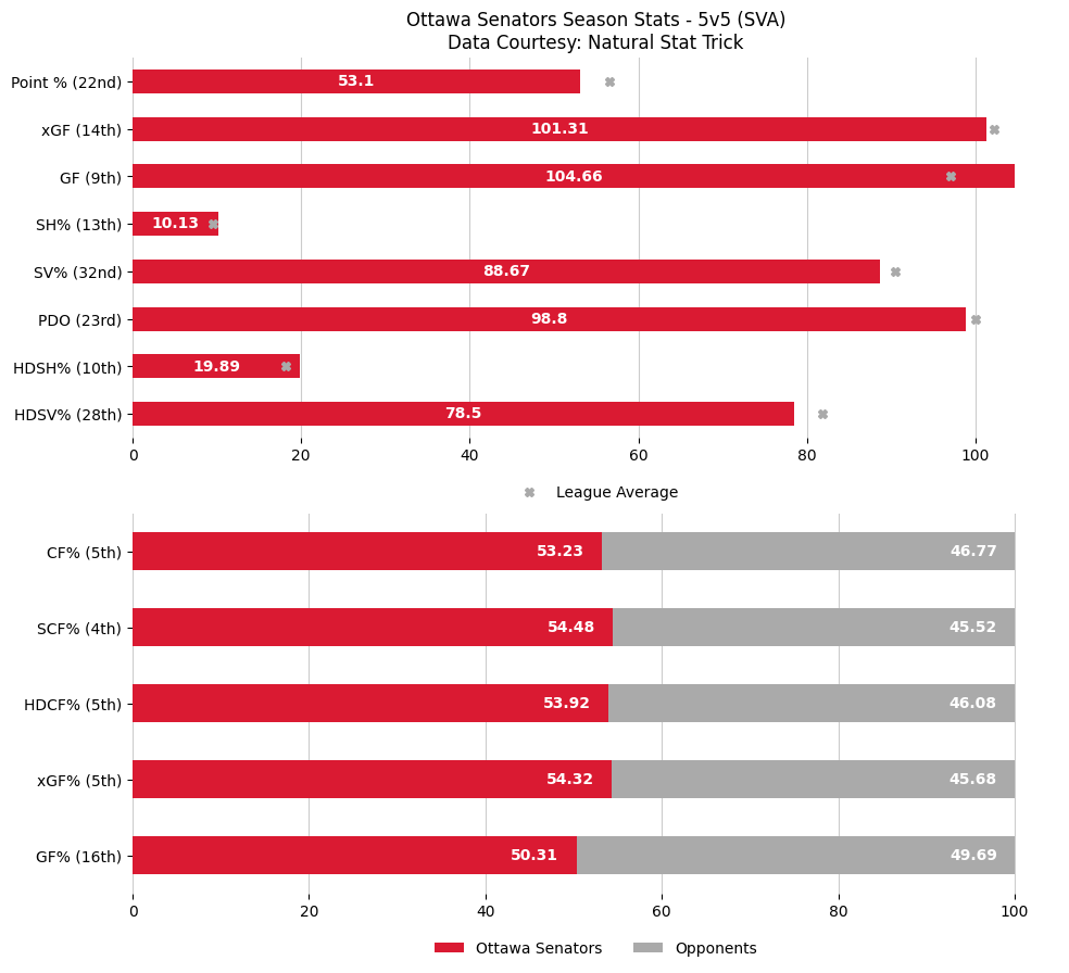 OTTGameBot's tweet image. 😞 DeBrincat, Red Wings stay hot with OT win against Senators.

Updated season overview &amp;amp; last 10 game stats after the Ottawa Senators lose to the Detroit Red Wings by a score of 3 to 4.

Game Recap: nhl.com/video/ott-at-d…

#GoSensGo