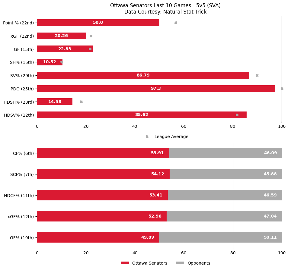 OTTGameBot's tweet image. 😞 DeBrincat, Red Wings stay hot with OT win against Senators.

Updated season overview &amp;amp; last 10 game stats after the Ottawa Senators lose to the Detroit Red Wings by a score of 3 to 4.

Game Recap: nhl.com/video/ott-at-d…

#GoSensGo
