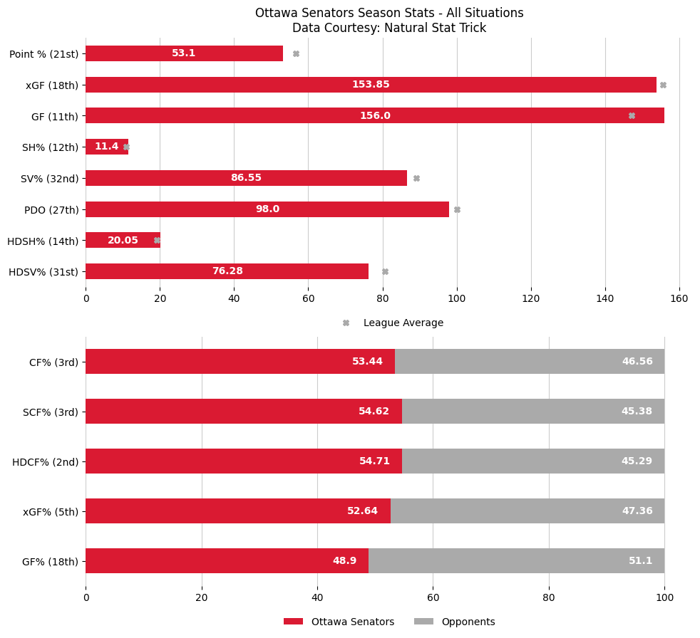 OTTGameBot's tweet image. 😞 DeBrincat, Red Wings stay hot with OT win against Senators.

Updated season overview &amp;amp; last 10 game stats after the Ottawa Senators lose to the Detroit Red Wings by a score of 3 to 4.

Game Recap: nhl.com/video/ott-at-d…

#GoSensGo