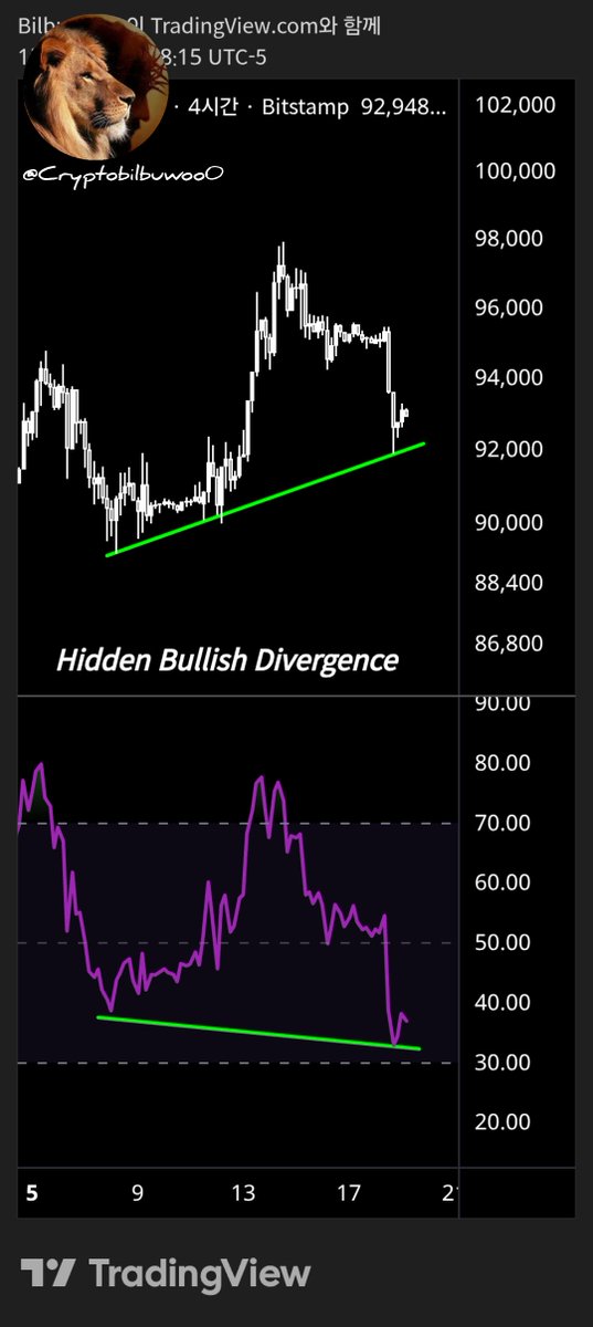Cryptobilbuwoo0's tweet image. Hidden Bullish Divergence✅️