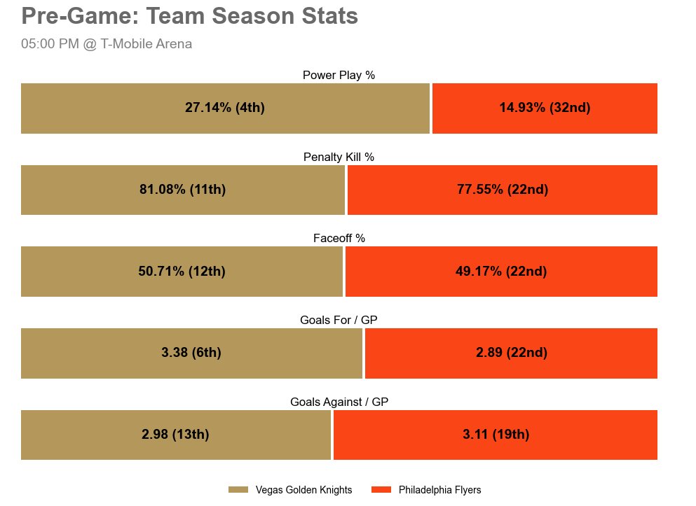 VGKGameBot_'s tweet image. 🆚 Tune in later today when the Vegas Golden Knights take on the Philadelphia Flyers at T-Mobile Arena.

Matchup Notes 👇

Season Series: 1-0-0
Last 5 VGK: 5-0-0
Last 5 PHI: 0-5-0

🕔 05:00 PM
📺 NBCSP+ • SCRIPPS
#️⃣ #VegasBorn | #PHIvsVGK