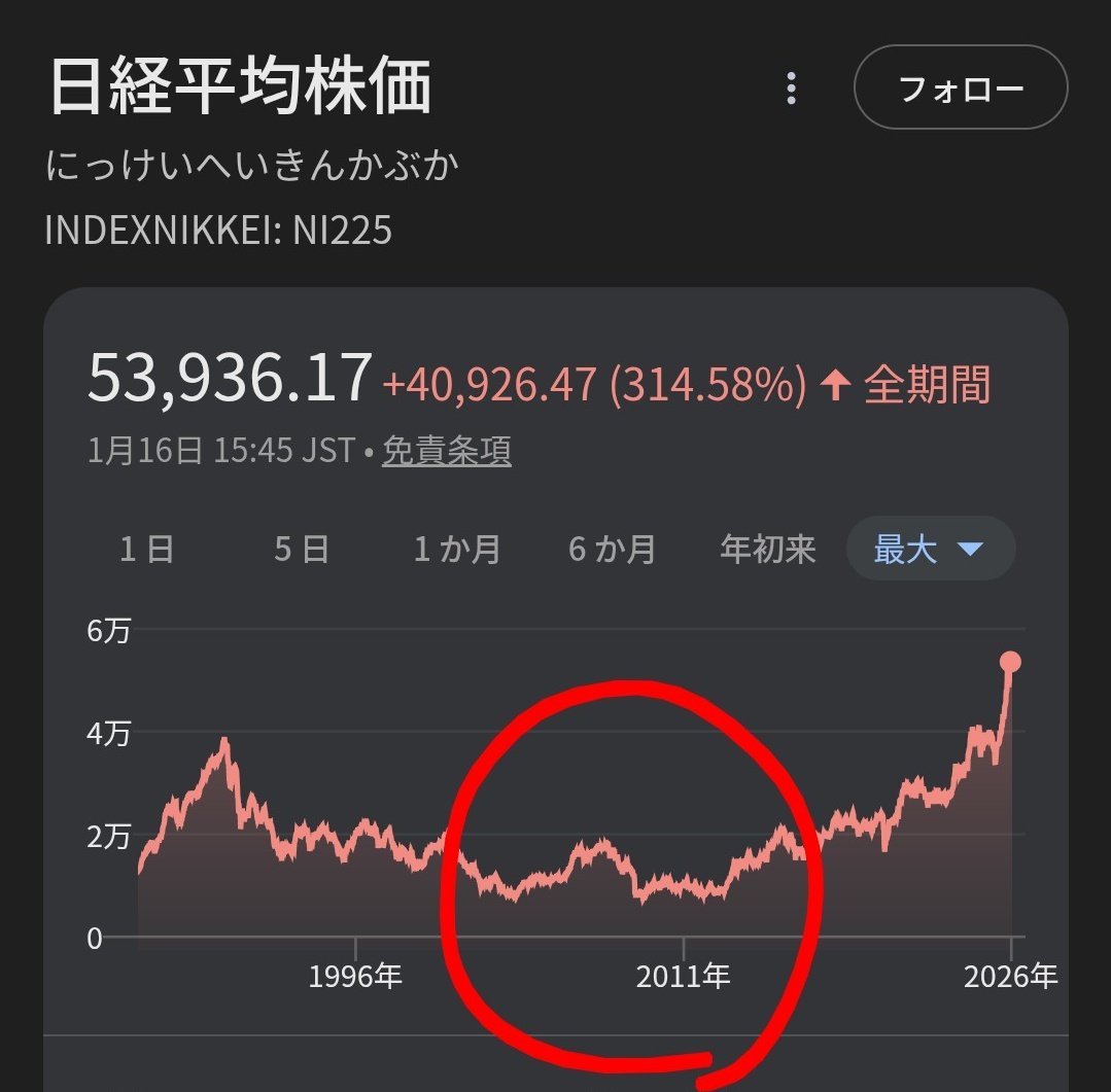 民主党政権（2009年9月から2012年12月）の株価って大体こんな感じ。