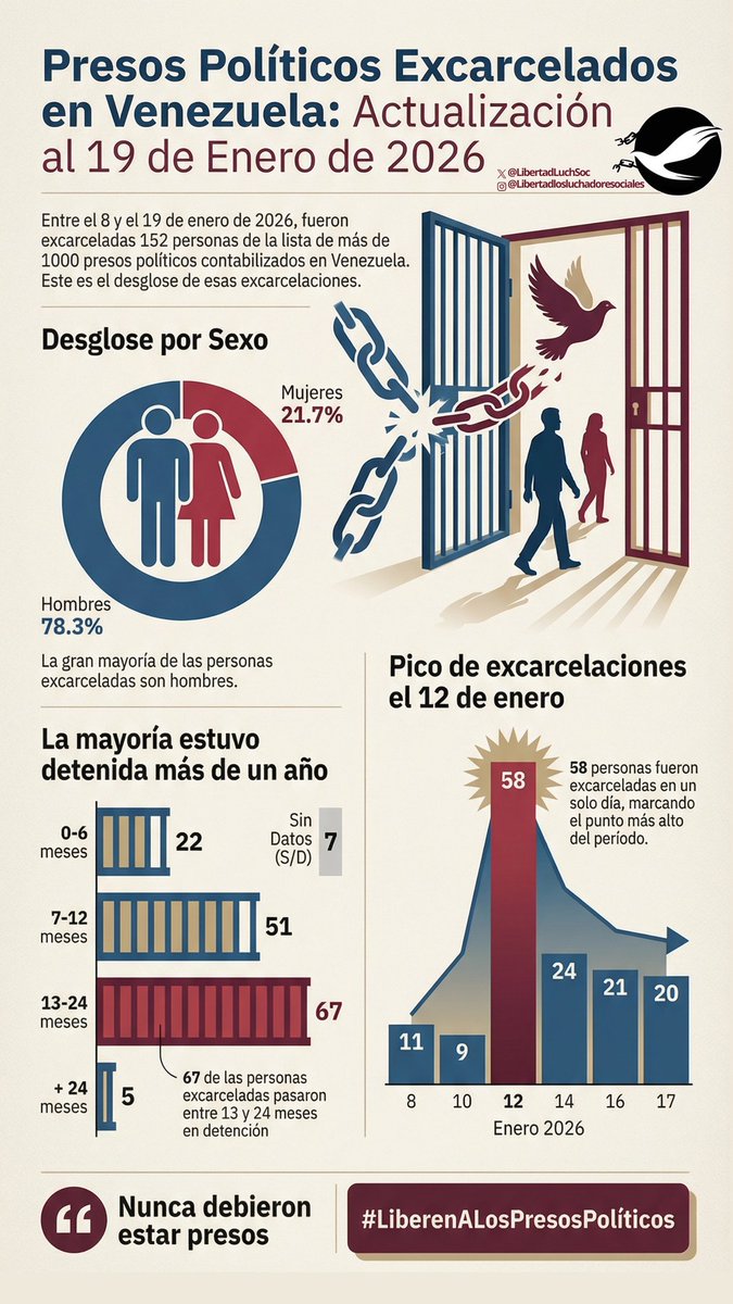 Comité por la Libertad de los Luchadores Sociales tweet media