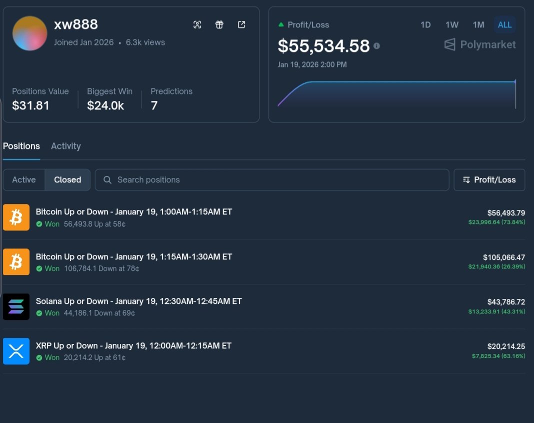 At xw888 joined Polymarket today and after 7 predictions, he made $55k  profits with zero loss He bets mainly on crypto bitcoin up or down at 58c  to 78c predictions and won