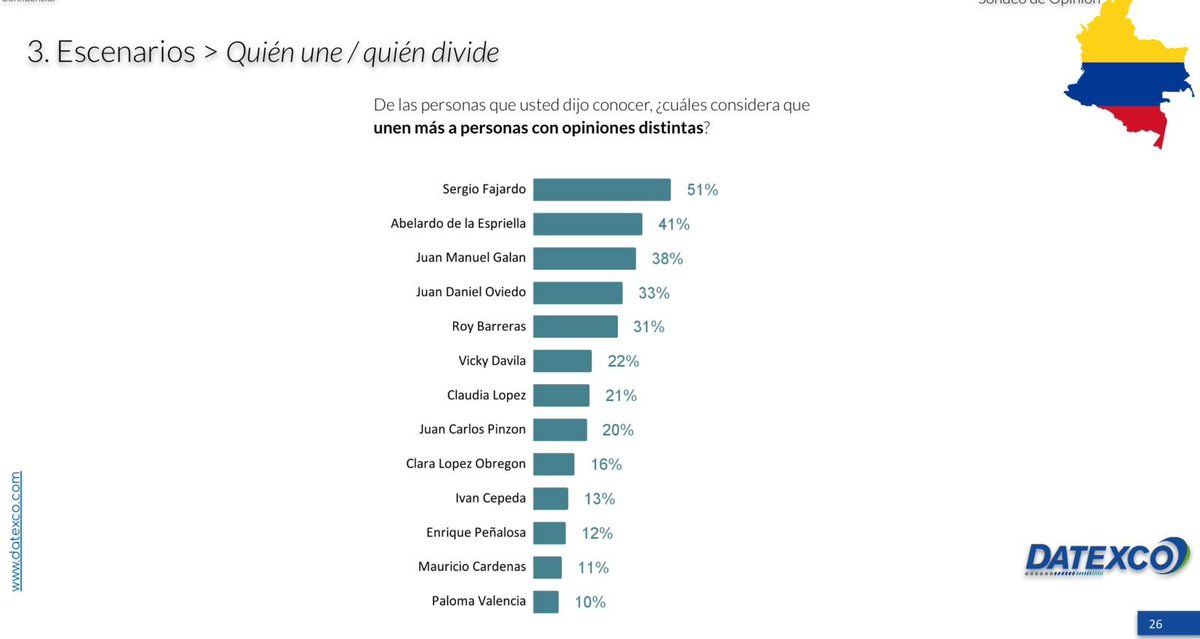 NiltonCSalazar's tweet image. La encuesta, sondeo, hay que analizarla mas allá de por quien votaría, veamos lo extraño:

1. Imagen favorable de @IvanCepedaCast  es la mas BAJA de TODOS los candidatos.

2. Imagen DESFAVORABLE tambien es la mas alta de todos los candidatos.

Esto es importante revisar porque no…