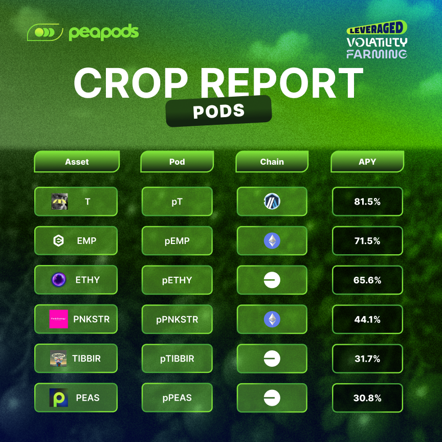 🧑‍🌾 Peapods Crop Report (19/01/26) – Volatility Farming (Pods)

Top Pods today:
🫛 81.5% – $T (pT) on Arbitrum
🫛 71.5% – $EMP (pEMP) on Ethereum
🫛 65.6% – $ETHY (pETHY) on Base
🫛 44.1% – $PNKSTR (pPNKSTR) on Ethereum
🫛 31.7% – $TIBBIR (pTIBBIR) on Base
🫛 30.8% – $PEAS (pPEAS)