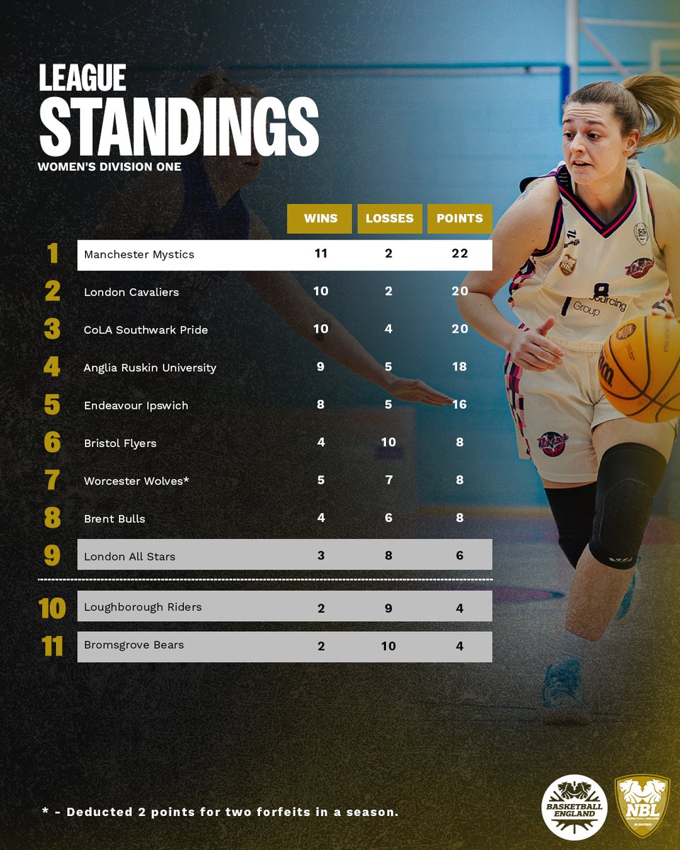 How it all shapes up after another massive weekend 👀

NBL Recap 👉 basketballengland.co.uk/news/nbl-d1-re…
WNBL Recap 👉 basketballengland.co.uk/news/wnbl-d1-r…

#NBL2525