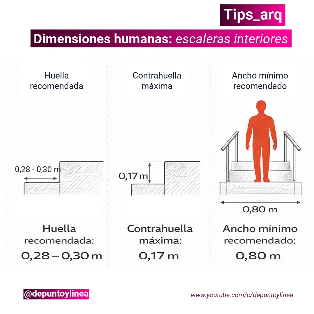 Una escalera bien diseñada responde al cuerpo humano, no solo a la norma.
Huella recomendada: 0,28–0,30 m · Contrahuella máx.: 0,17 m · Ancho mínimo: 0,80 m.
Fuente: Neufert.

Suscríbete: youtube.com/c/depuntoylinea

#Arquitectura #arquitecto #CAD #diseño