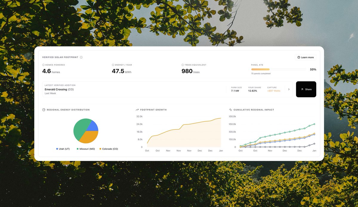 GlowFND's tweet image. Another App Upgrade ☀️

Last Monday, Glow launched its biggest UX update to date (see post below). 

Today, we introduce ‘Verified Solar Footprint.’

Your real-world impact relative to your participation across V2 farms.

Together, our impact compounds.

x.com/glowfnd/status…