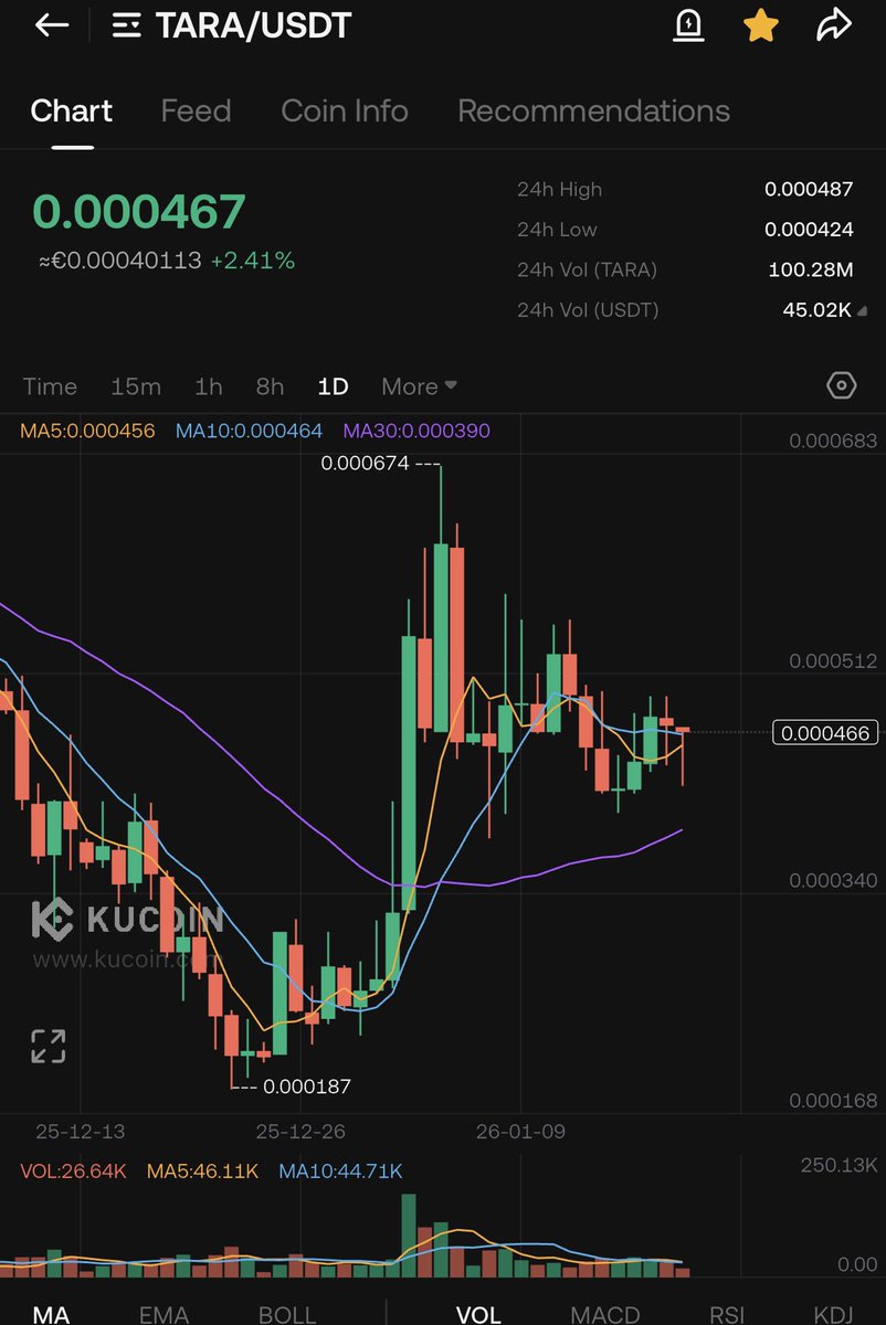 TARA Daily chart showing early signs of a trend shift: ✓ Higher low ✓  Moving averages turning up ✓ Price holding above MA30 Key level to watch:  0.00052-0.00055 for breakout confirmation. #TARA #TechnicalAnalysis #Crypto