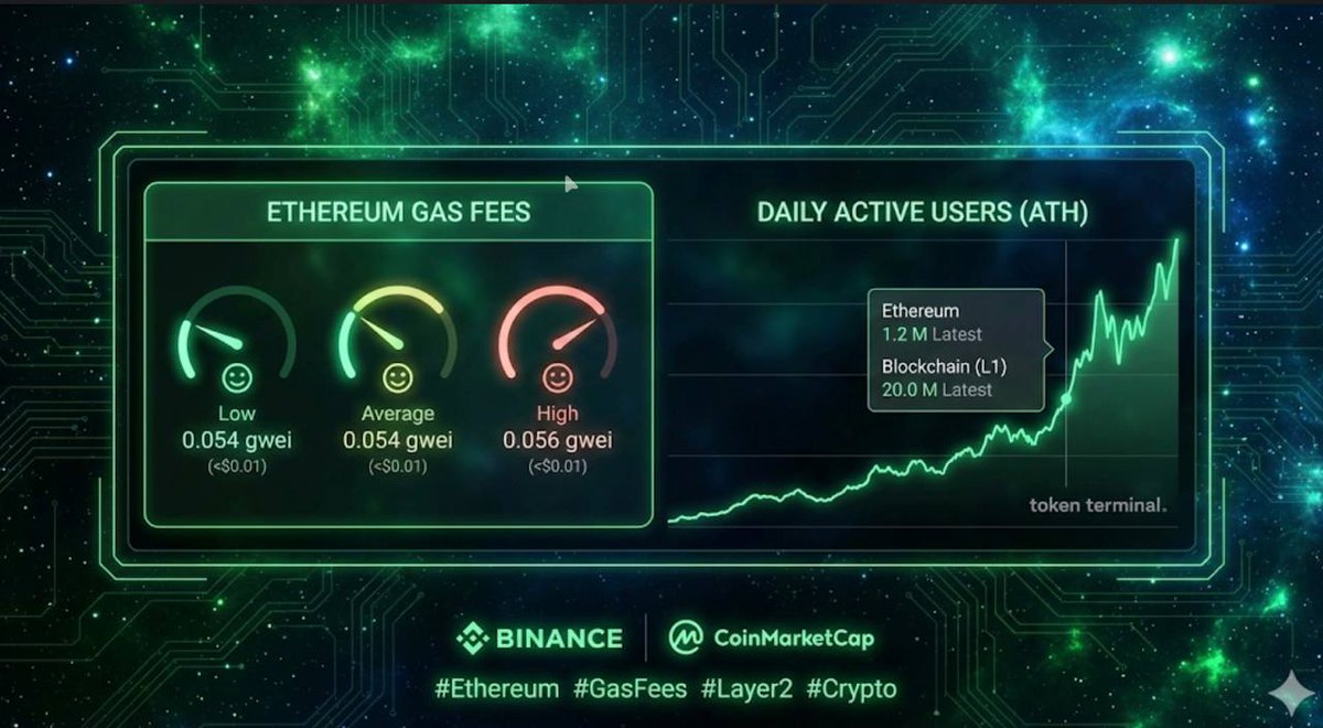 ⛽ ETH DATA: The Scalability Paradox. Ethereum gas fees have dropped below  $0.01 while network activity is at All-Time Highs. Logic: Historically,  High Activity = High Fees (Congestion). Current State: High Activity =