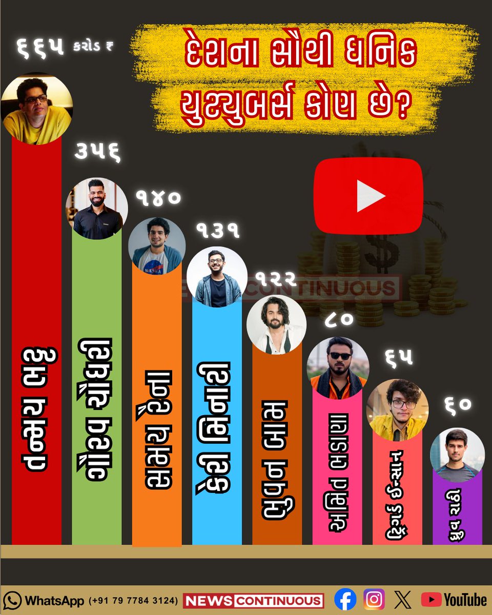 NewsContinuous's tweet image. 📊 YouTube પર સૌથી વધુ કમાણી કોણ કરે છે?
🎥 ધનિધક યુટ્યુબર્સની આ યાદી જોઈને તમે પણ ચોંકી જશો!
કન્ટેન્ટ, વ્યૂઝ અને કમાણી—બધું જ કરોડોમાં 💰

તમારો ફેવરિટ યુટ્યુબર કયા ક્રમે છે? કોમેન્ટમાં જણાવો 👇

#YouTubeEarnings #TopYouTubers #DigitalIndia #ContentCreators #NewsContinuous