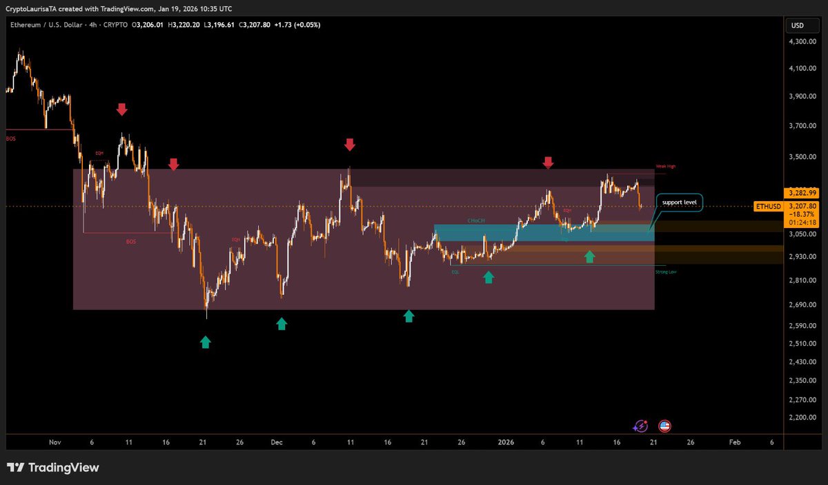 CryptoBlockto's tweet image. $ETH - #Ethereum. 

Easy trade. Range high to mid-range. 

If you want to join my trading channel (free), shoot me a dm.