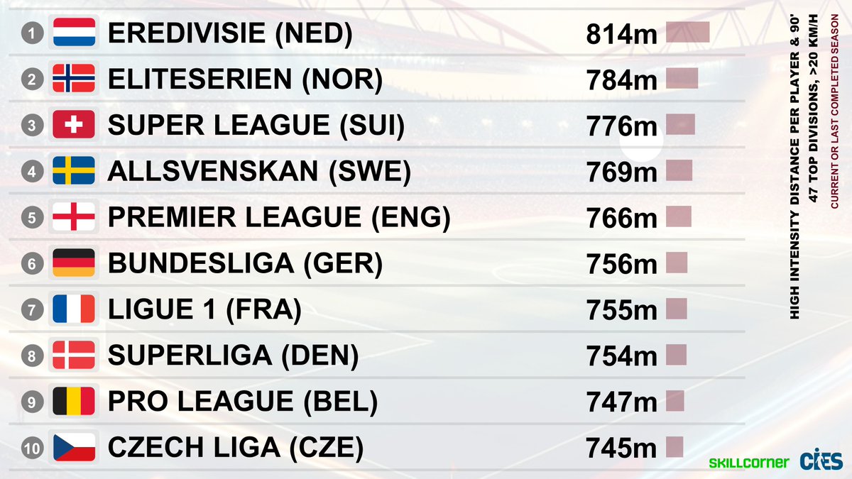 CIES_Football's tweet photo. Most physical leagues as per distance run at >20 km/h per player & 90', 4⃣7⃣ top divisions 🌏 (@SkillCorner)
🥇#Eredivisie 🇳🇱 814m
🥈 #Eliteserien 🇳🇴 784m
🥉 #SuperLeague 🇨🇭 776m
#Allsvenskan 🇸🇪 #PremierLeague 🏴󠁧󠁢󠁥󠁮󠁧󠁿 #Bundesliga 🇩🇪 #Ligue1 🇫🇷 #Superliga 🇩🇰 #ProLeague 🇧🇪 #1Liga 🇨🇿