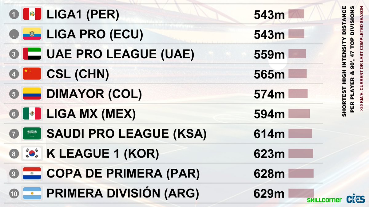 Least physical leagues as per distance run at >20 km/h per player &amp; 90', 4⃣7⃣ top divisions 🌏 (<a href="/SkillCorner/">SkillCorner</a>)
🥇#Liga1 🇵🇪 543m
      #LigaPro 🇪🇨
🥉 #UAEProLeague 🇦🇪
#CSL 🇨🇳 #Dimayor 🇨🇴 #LigaMX 🇲🇽 #SPL 🇸🇦 #KLeague1 🇰🇷 #CopadePrimera 🇵🇾 #PrimeraDivision 🇦🇷