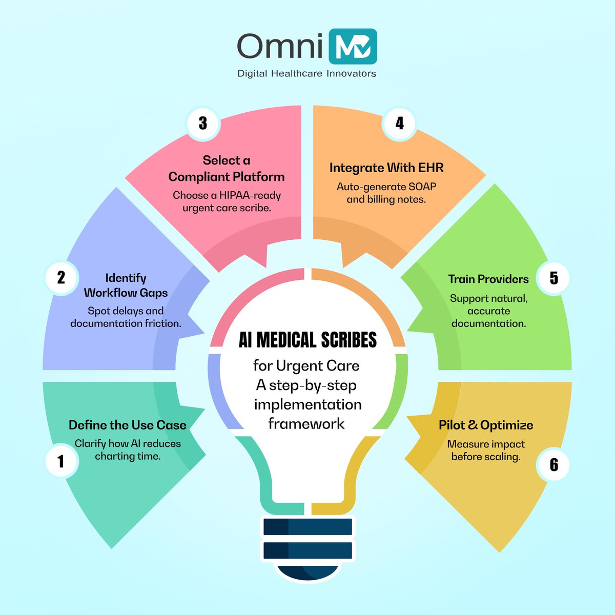 omnimd's tweet photo. #UrgentCare pressure doesn’t come from one big problem. It builds when documentation, compliance, and patient flow compete for limited time. 

A structured #AIMedicalScribes approach cuts after-hours charting and improves accuracy, without friction.

👉 https://t.co/HDpAl5raeg https://t.co/KBh3nXeCWe