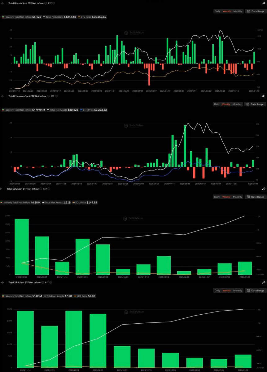 Spot ETF cash flows for the past week. - BTC ETF = +$1,420,000,000. - ETH  ETF = +$479,040,000. - SOL ETF = +$46,880,000. - Ripple ETF = +$56,830,000.  - Chainlink ETF = +$3,070,000. - LTC ETF = +$2,000,000. - Hedera ETF =  $1,460,000. - Dogecoin ETF = $0 ...