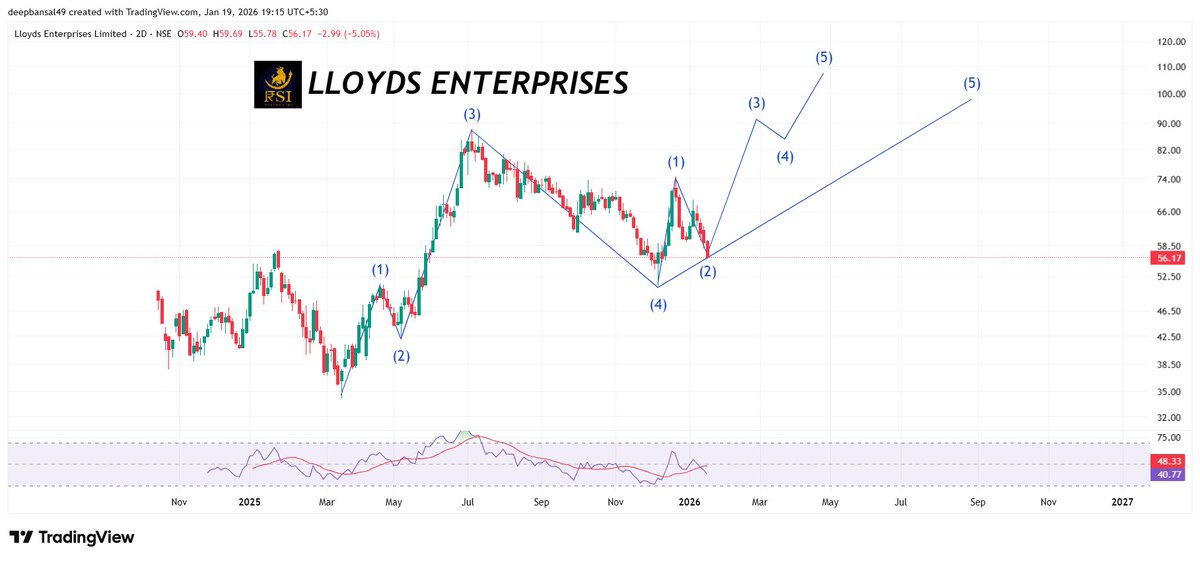 Rsiadvisory's tweet image. LLOYDS ENTERPRISES 
#LLOYDSENT #Nifty