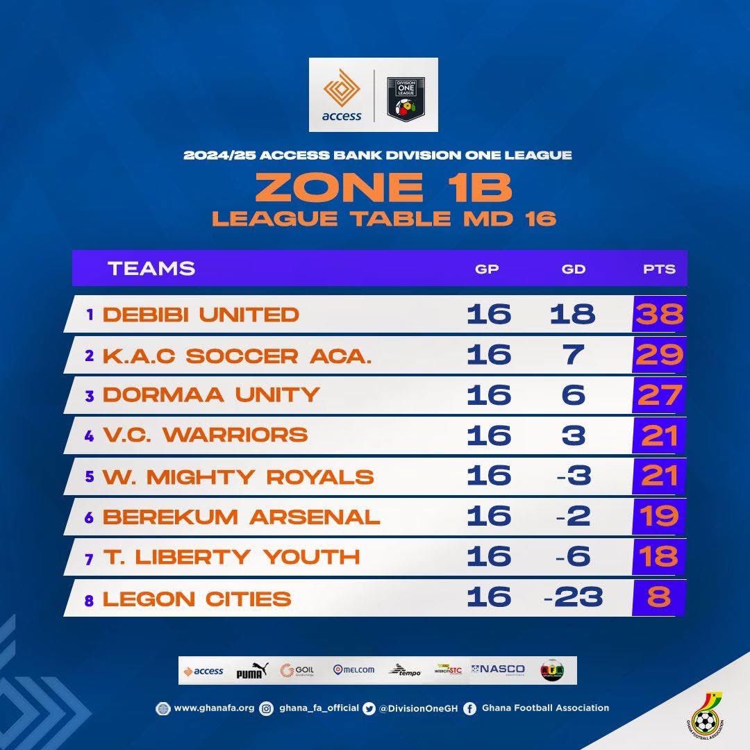 debibiunitedfc's tweet photo. Official League Table After #Matchday16 

#greengenerationfarms 
#maykaydrinkingwater 
#unitedfrovictory https://t.co/m2OPMmCwxp
