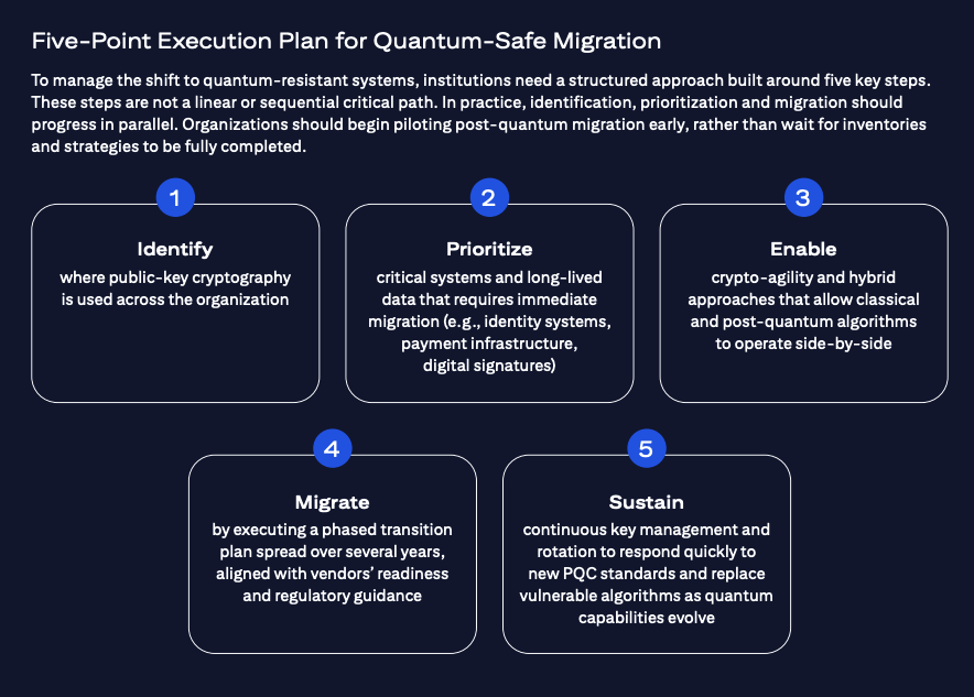 Quantum is no longer “future tech.” It’s a boardroom-level security risk.

<a href="/Citi/">Citi</a> Institute’s Jan 2026 report makes it clear:
Q-Day risk is already active because attackers can harvest encrypted data today and decrypt it later.

Key takeaways👇

Public-key encryption may break