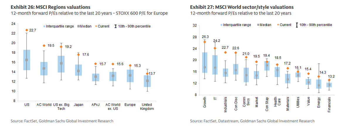 MikeZaccardi's tweet photo. Global equity valuations... GS https://t.co/iaGo5bsIMm