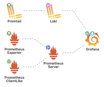 emmaprechi's tweet photo. Integrating Loki, Prometheus, and Grafana gives DevOps teams the visibility needed for scale and optimization.

Loki for logs, Prometheus for metrics, Grafana for visualization.
This stack should be a baseline for any infrastructure built for stability and growth. https://t.co/yKSKyvaCmO