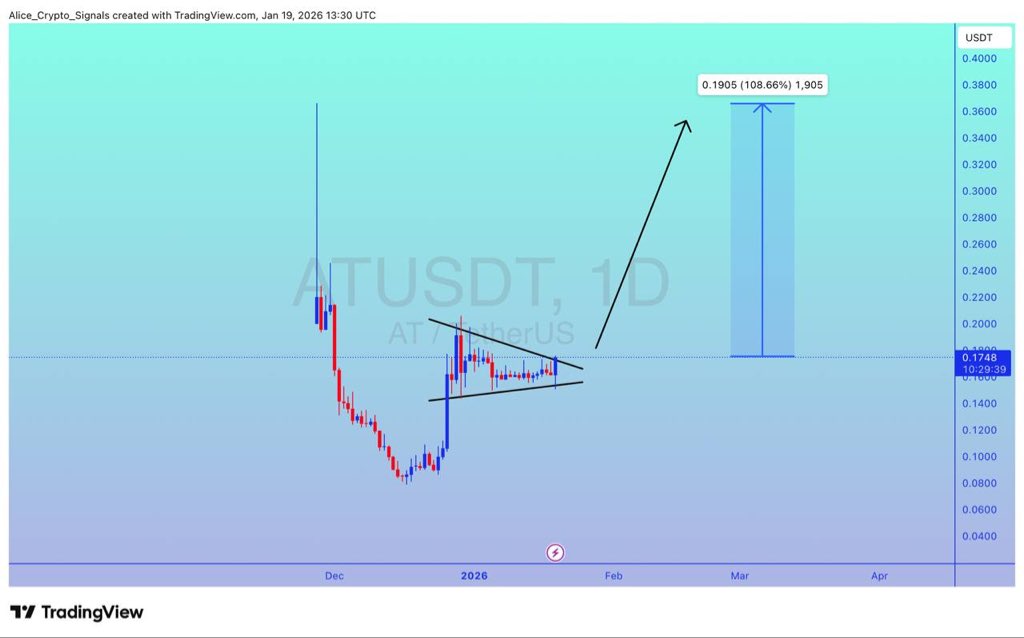 Allice_Crypto's tweet photo. $AT
UPDATE
#AT looking for breakout. After this breakout expecting 100%+ gain here βπ»
#ATUSDT #ATBTC #Btc #Bitcoin #Bnb https://t.co/hs50TjYI3R