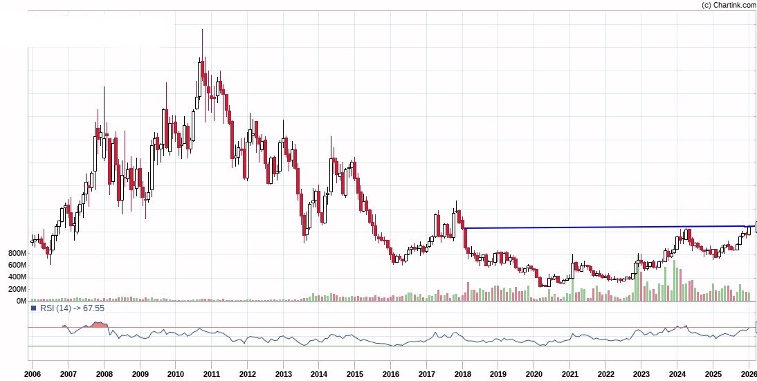 Khushboo_AS's tweet image. This is going to be the next #multibagger #stock.
After multiyears of resistance, it’s ready to break and fly high.
Let’s see, how many of you can guess the name of the stock.
I will share it once I see 50 retweets and your guesses.