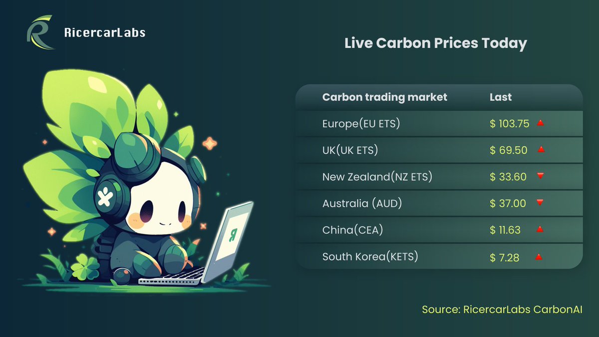 📊 #CarbonMarkets | Price Signal
Carbon prices are consolidating at elevated levels, with clear regional divergence.

Compliance markets:
• 🇪🇺 EU ETS: €89.24 (Daily 🔻 -2.9%, YTD 🔺 +18.7%)
• 🇬🇧 UK ETS: $69.50 (Daily 🔻 -2.7%, YTD 🔺 +91.0%)
• 🇦🇺 Australia ETS: $37.00 (YTD 🔺