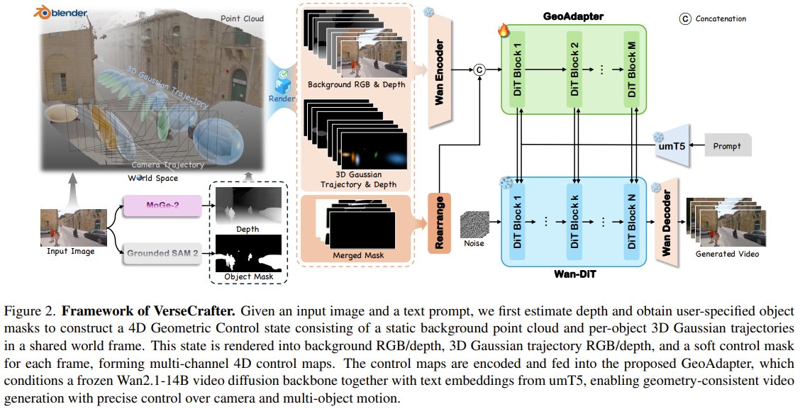 You could direct a video like a real 3D world. 

Researchers from Fudan University, HKU, and Tencent introduce VerseCrafter. 

It uses a "4D Geometric Control" model to give precise, unified control over camera angles and object motion. 

It outperforms Yume and Uni3C in
