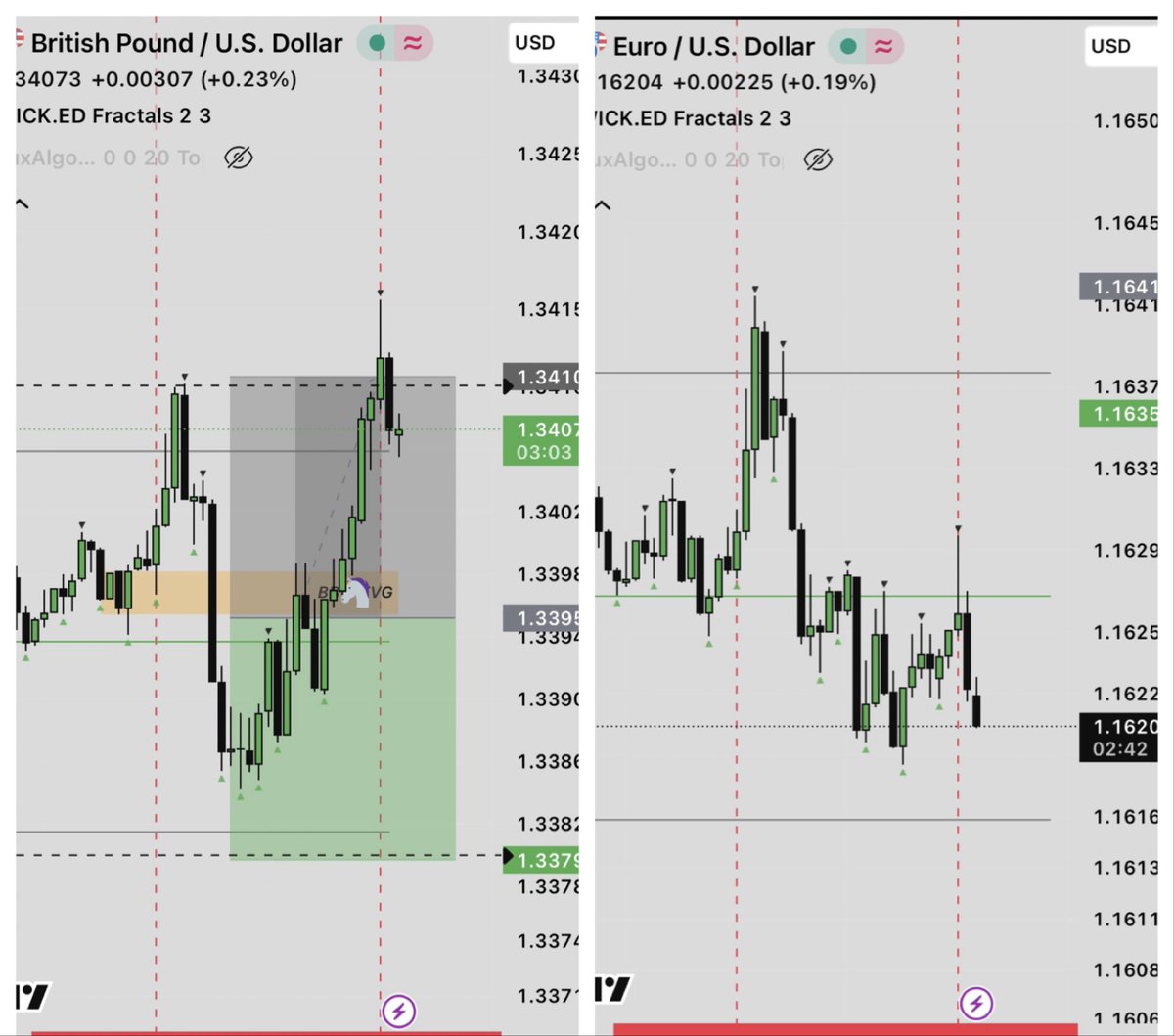 _____999k's tweet photo. Trade Recap 💻:

GBPUSD

19/01/2026

Clean bearish unicorn setup formed this morning on GU, chart looked like it was primed to go lower but SL hit

Onto the next… 📈

#gbpusd #ForexTrading #fx #trading https://t.co/xSMBusRjpq