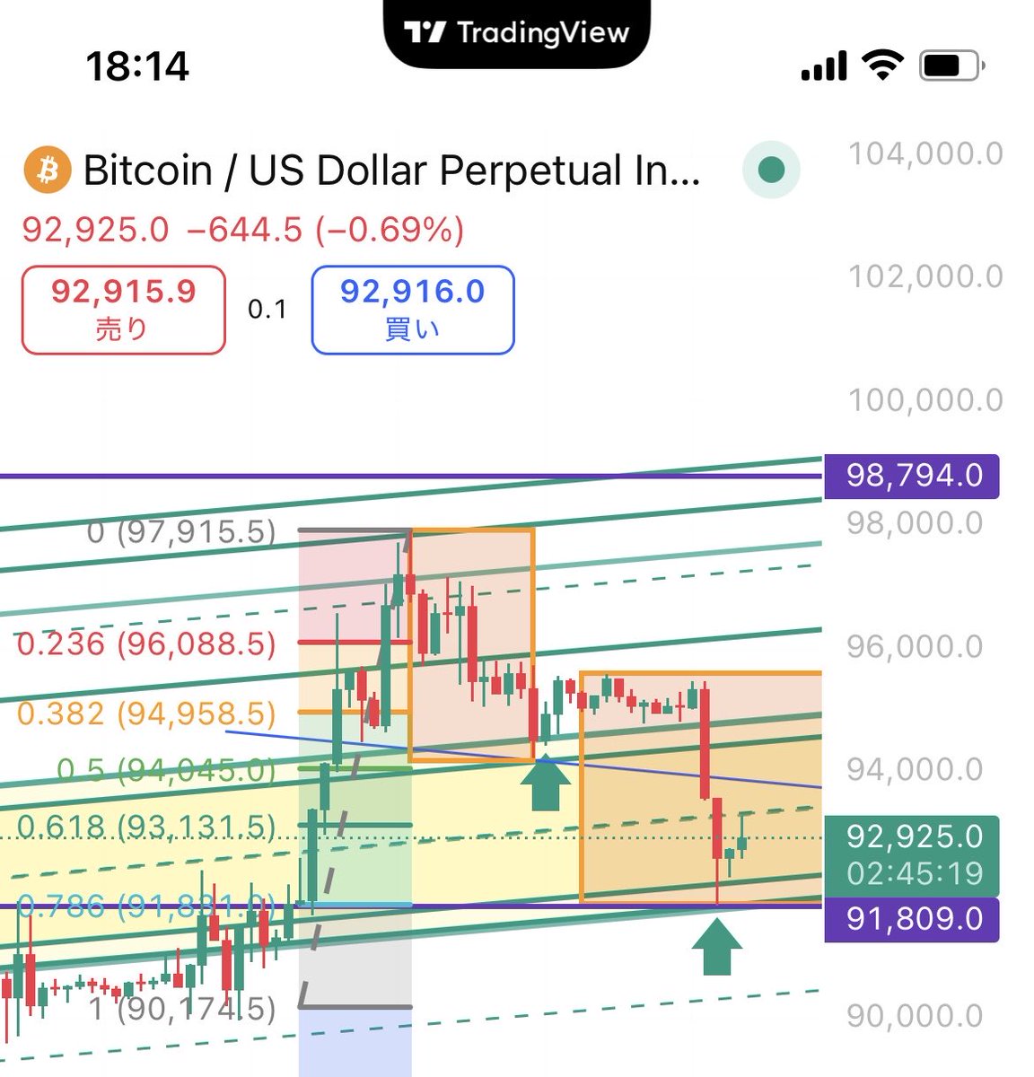 ビットコイン #BTCUSD ビットコイン環境認識 オレンジの N計算➕フィボ➕水平線を回収後上昇⤴️  チャネルの中央差分黄色枠は抜けれず、上昇余地を残したまま揉み合い。 どっちにも入りたくない展開  青ラインで押されて短期で下落しても、短期的な弱い線なので、小 Nを ...
